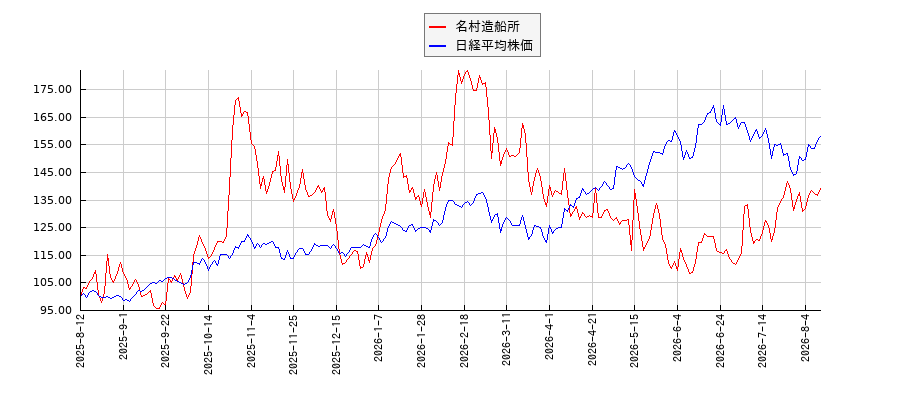 名村造船所と日経平均株価のパフォーマンス比較チャート