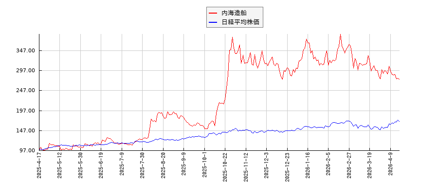 内海造船と日経平均株価のパフォーマンス比較チャート