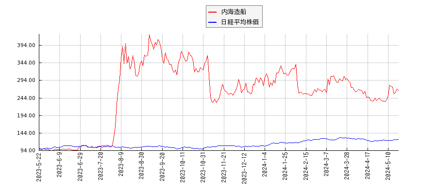 内海造船と日経平均株価のパフォーマンス比較チャート