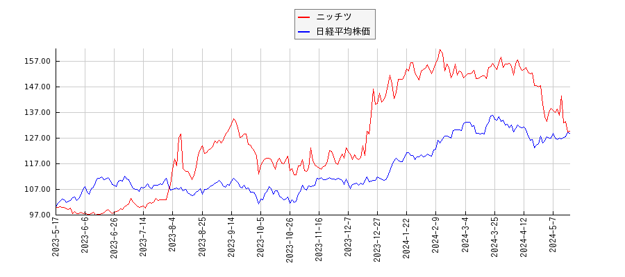 ニッチツと日経平均株価のパフォーマンス比較チャート