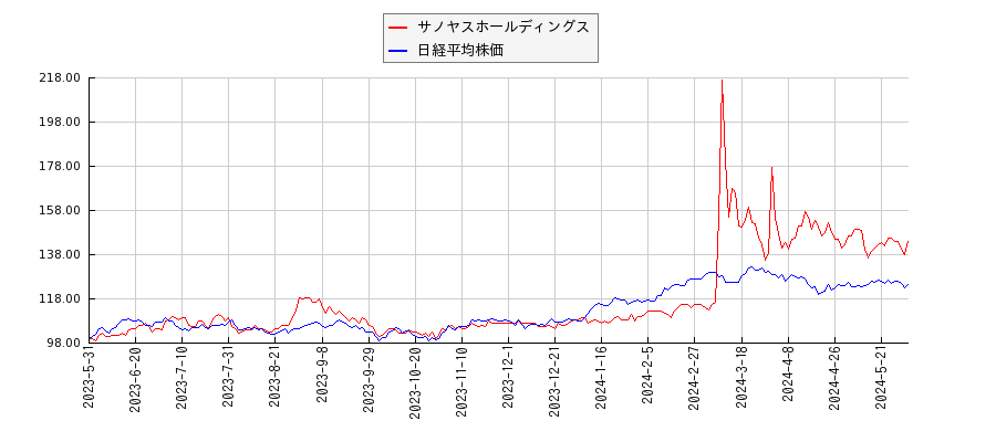 サノヤスホールディングスと日経平均株価のパフォーマンス比較チャート