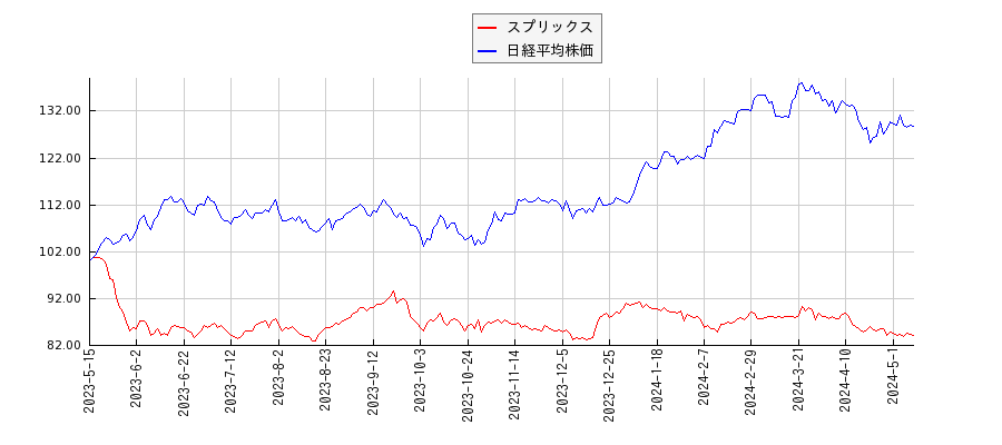 スプリックスと日経平均株価のパフォーマンス比較チャート