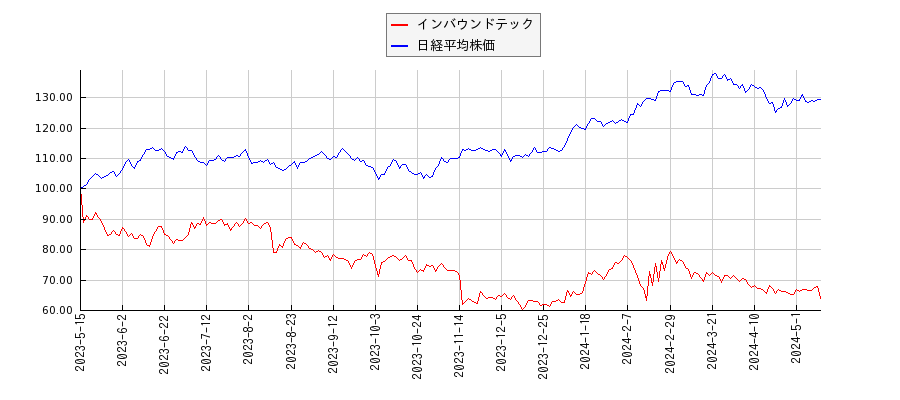 インバウンドテックと日経平均株価のパフォーマンス比較チャート
