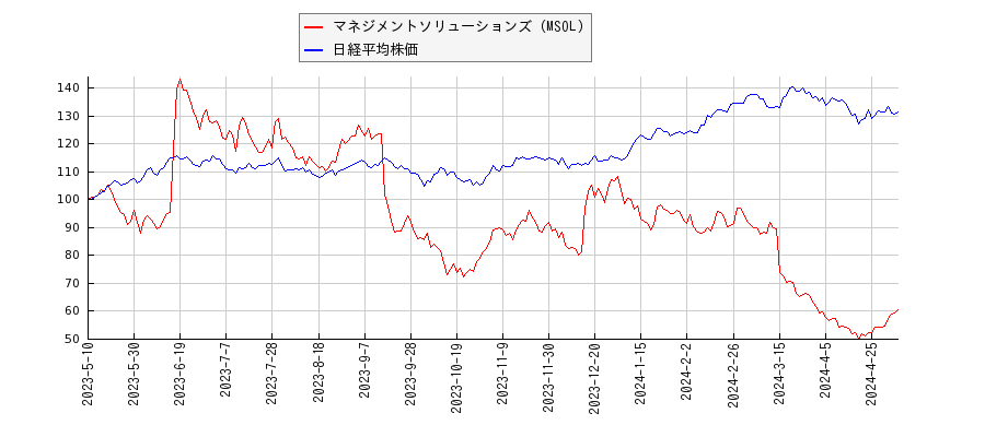マネジメントソリューションズ（MSOL）と日経平均株価のパフォーマンス比較チャート