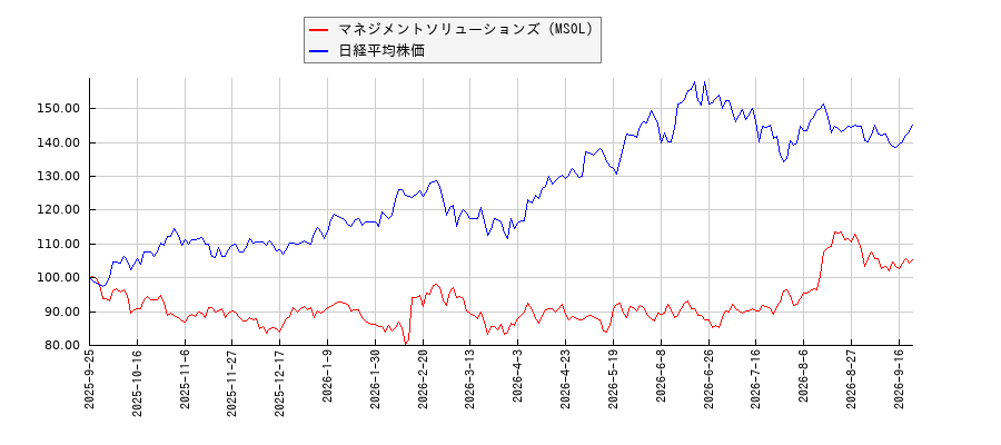 マネジメントソリューションズ（MSOL）と日経平均株価のパフォーマンス比較チャート