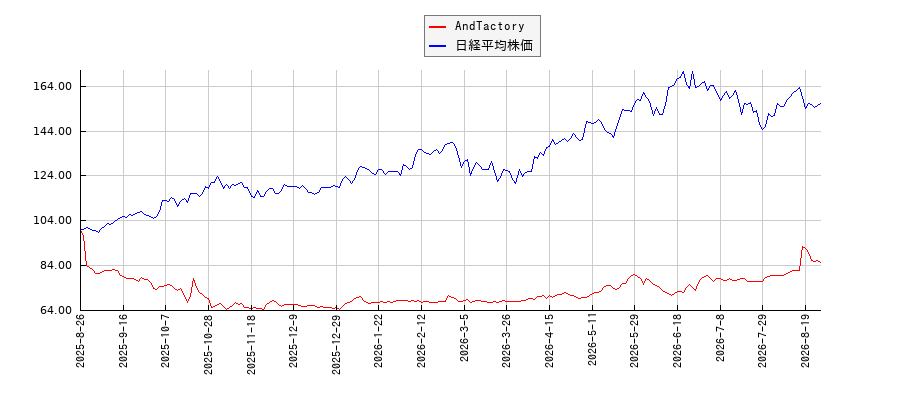 AndTactoryと日経平均株価のパフォーマンス比較チャート