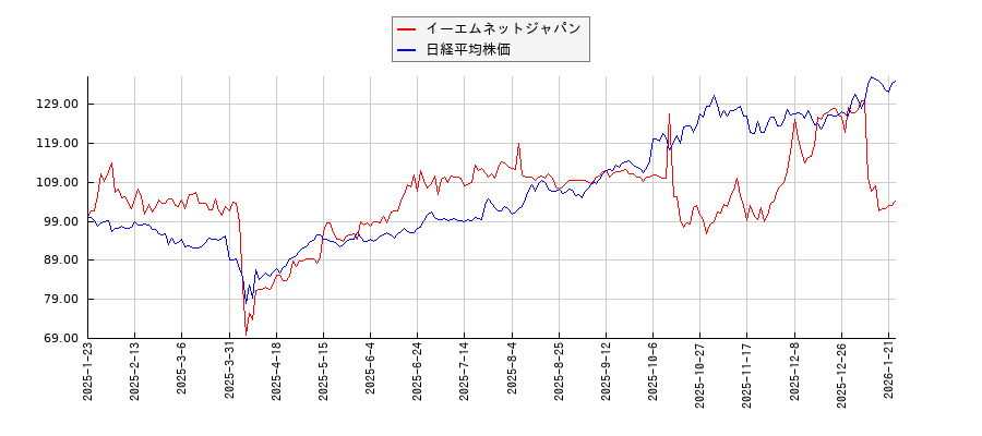 イーエムネットジャパンと日経平均株価のパフォーマンス比較チャート