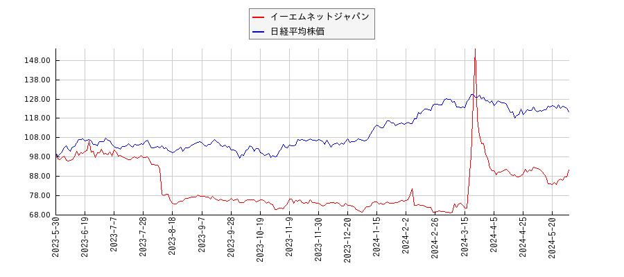 イーエムネットジャパンと日経平均株価のパフォーマンス比較チャート