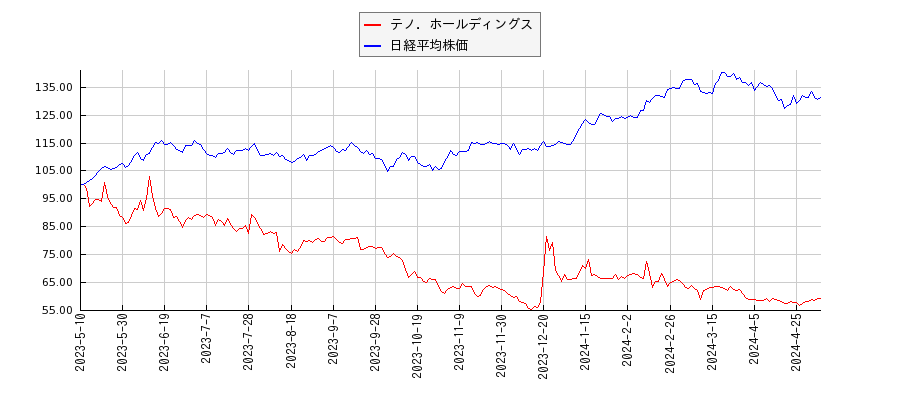 テノ．ホールディングスと日経平均株価のパフォーマンス比較チャート