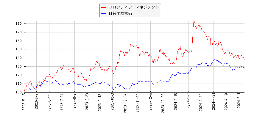 フロンティア・マネジメントと日経平均株価のパフォーマンス比較チャート