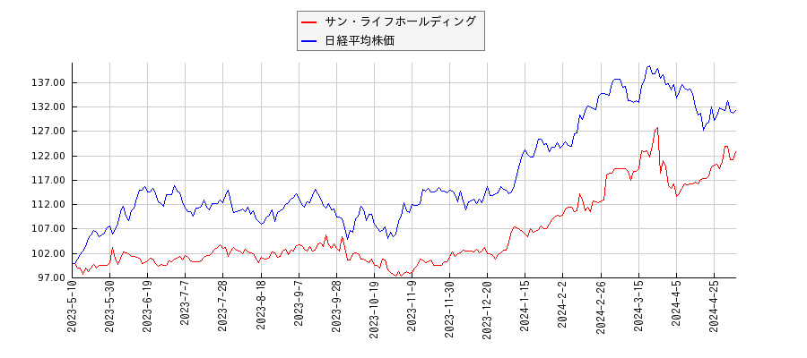 サン・ライフホールディングと日経平均株価のパフォーマンス比較チャート