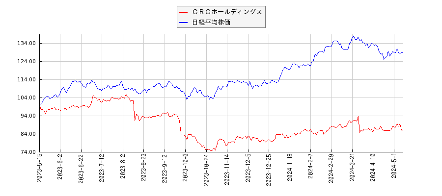 ＣＲＧホールディングスと日経平均株価のパフォーマンス比較チャート