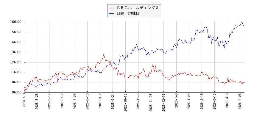 ＣＲＧホールディングスと日経平均株価のパフォーマンス比較チャート