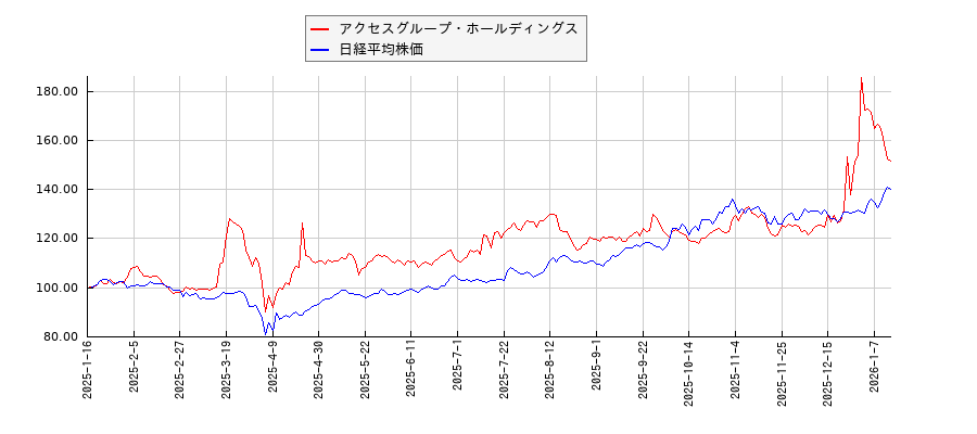 アクセスグループ・ホールディングスと日経平均株価のパフォーマンス比較チャート