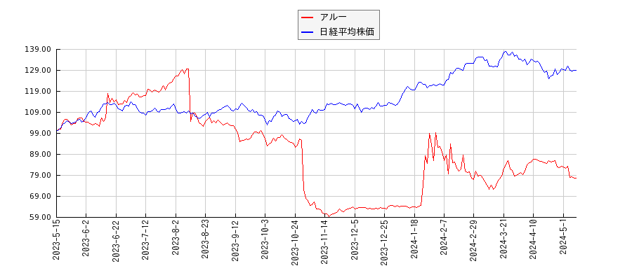 アルーと日経平均株価のパフォーマンス比較チャート