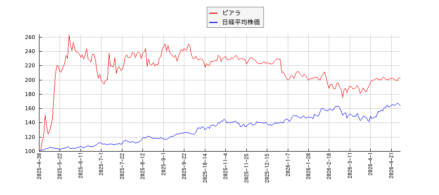 ピアラと日経平均株価のパフォーマンス比較チャート