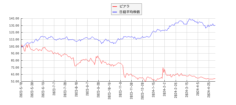 ピアラと日経平均株価のパフォーマンス比較チャート