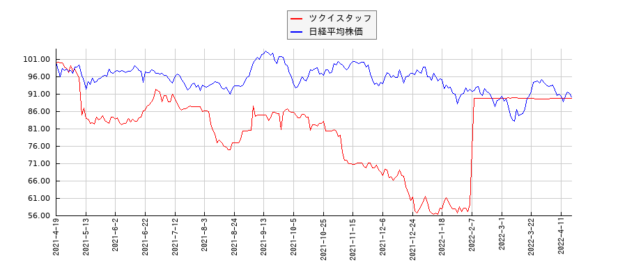 ツクイスタッフと日経平均株価のパフォーマンス比較チャート