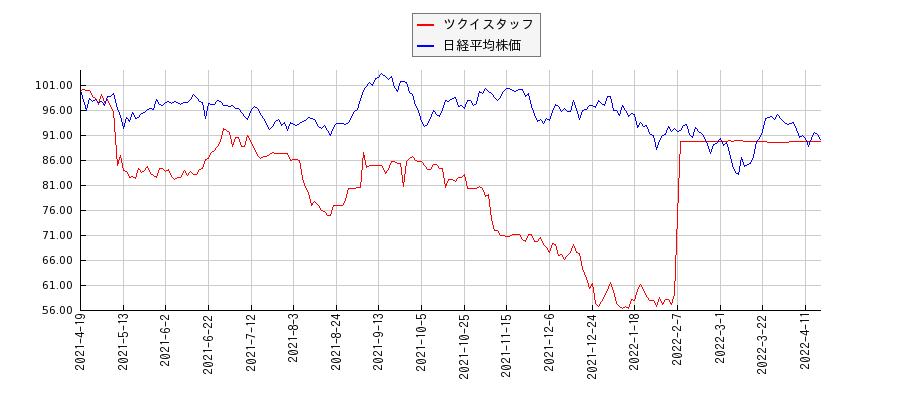 ツクイスタッフと日経平均株価のパフォーマンス比較チャート
