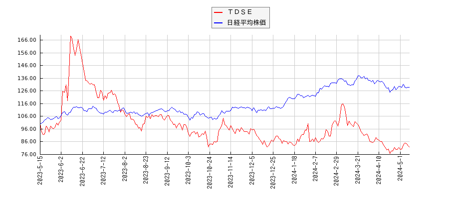 ＴＤＳＥと日経平均株価のパフォーマンス比較チャート
