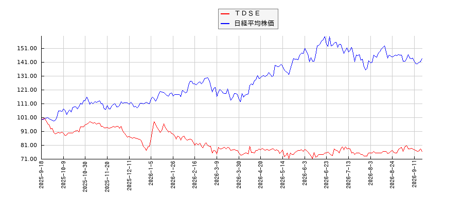 ＴＤＳＥと日経平均株価のパフォーマンス比較チャート