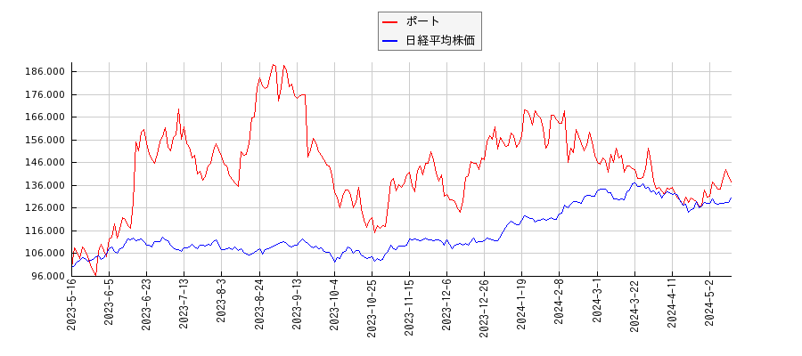 ポートと日経平均株価のパフォーマンス比較チャート