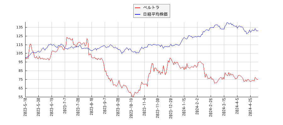 ベルトラと日経平均株価のパフォーマンス比較チャート