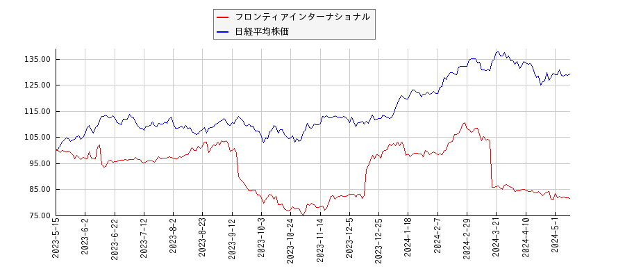 フロンティアインターナショナルと日経平均株価のパフォーマンス比較チャート