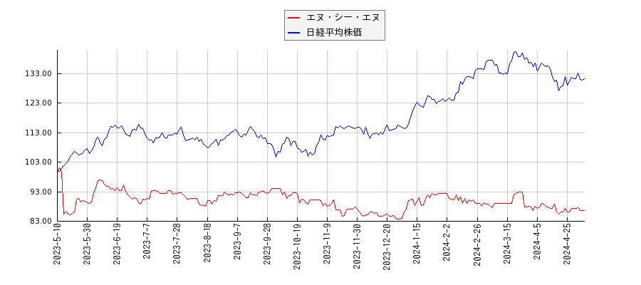 エヌ・シー・エヌと日経平均株価のパフォーマンス比較チャート