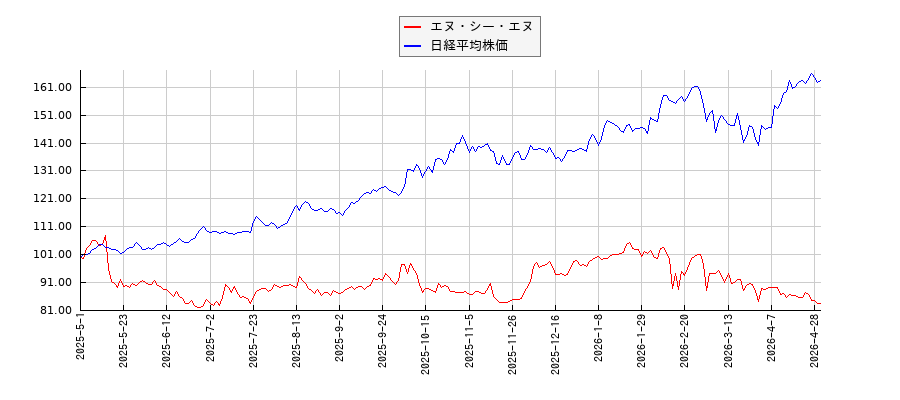 エヌ・シー・エヌと日経平均株価のパフォーマンス比較チャート