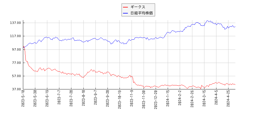 ギークスと日経平均株価のパフォーマンス比較チャート