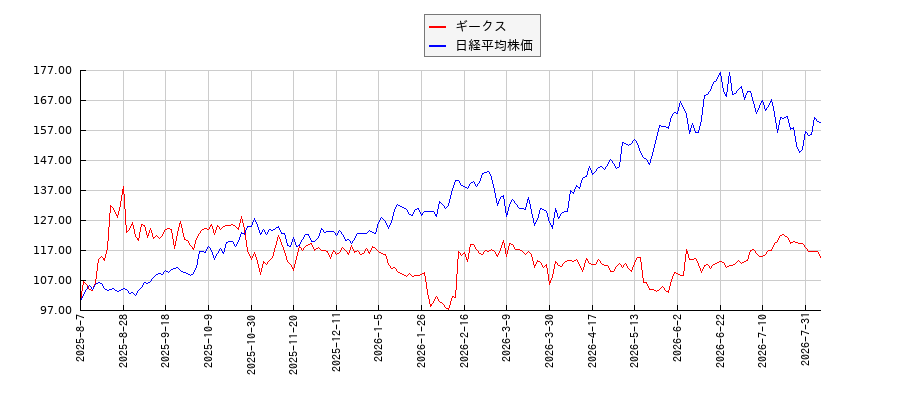 ギークスと日経平均株価のパフォーマンス比較チャート