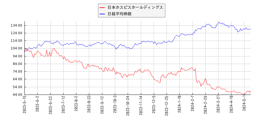 日本ホスピスホールディングスと日経平均株価のパフォーマンス比較チャート