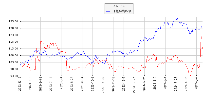 フレアスと日経平均株価のパフォーマンス比較チャート