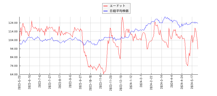 エードットと日経平均株価のパフォーマンス比較チャート