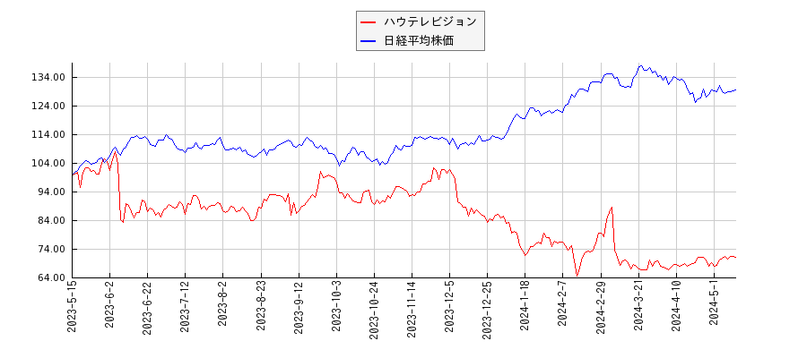 ハウテレビジョンと日経平均株価のパフォーマンス比較チャート
