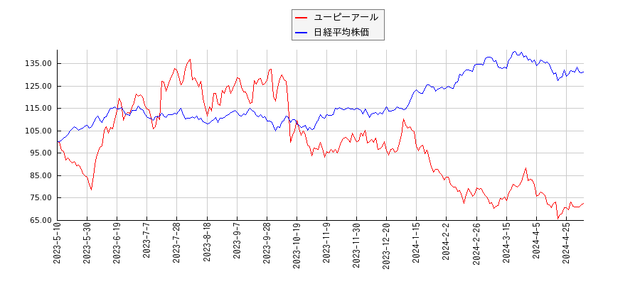 ユーピーアールと日経平均株価のパフォーマンス比較チャート