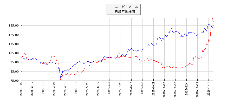 ユーピーアールと日経平均株価のパフォーマンス比較チャート