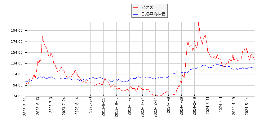 ピアズと日経平均株価のパフォーマンス比較チャート