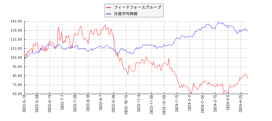 フィードフォースグループと日経平均株価のパフォーマンス比較チャート