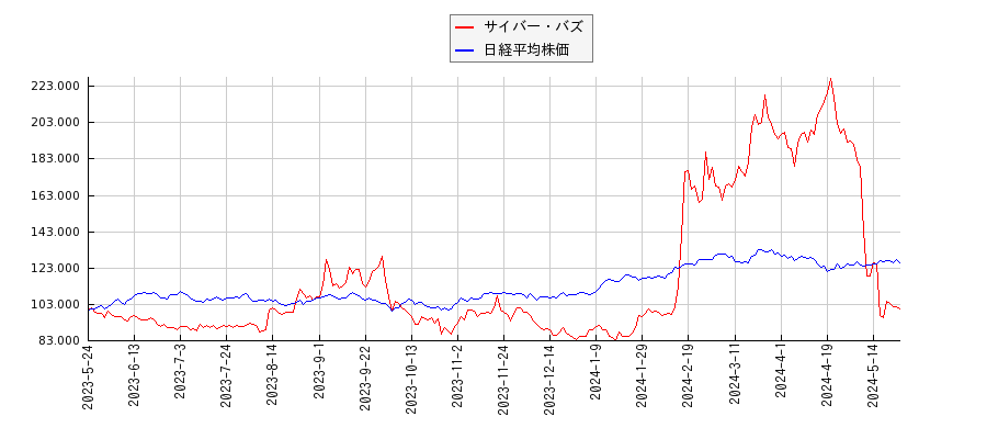 サイバー・バズと日経平均株価のパフォーマンス比較チャート