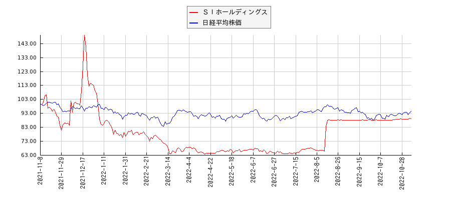 ＳＩホールディングスと日経平均株価のパフォーマンス比較チャート