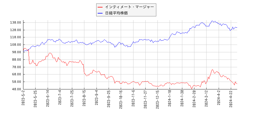 インティメート・マージャーと日経平均株価のパフォーマンス比較チャート