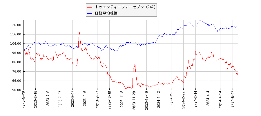 トゥエンティーフォーセブン（247）と日経平均株価のパフォーマンス比較チャート