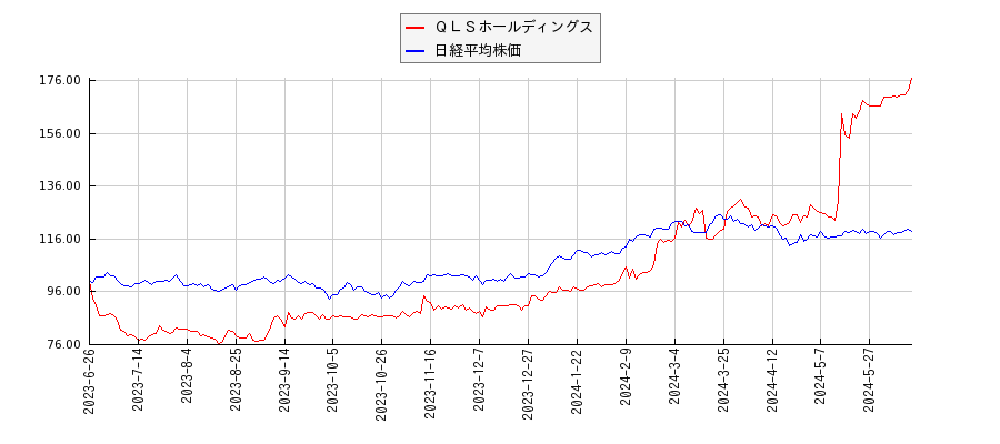 ＱＬＳホールディングスと日経平均株価のパフォーマンス比較チャート
