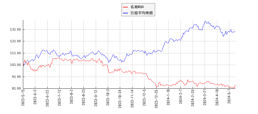 名南M&Aと日経平均株価のパフォーマンス比較チャート