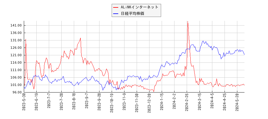 ALiNKインターネットと日経平均株価のパフォーマンス比較チャート
