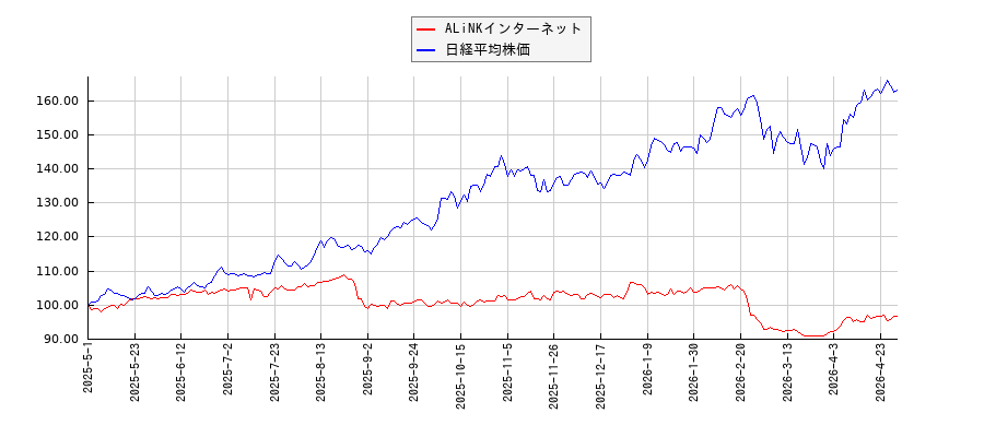 ALiNKインターネットと日経平均株価のパフォーマンス比較チャート