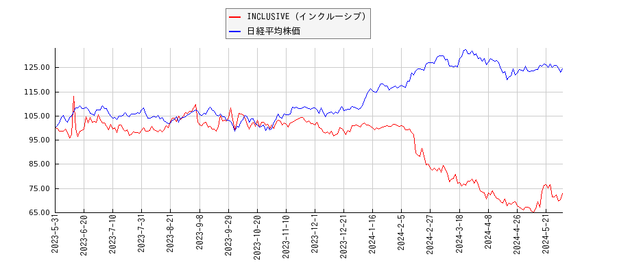 INCLUSIVE（インクルーシブ）と日経平均株価のパフォーマンス比較チャート