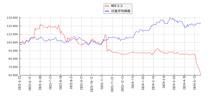 WDBココと日経平均株価のパフォーマンス比較チャート